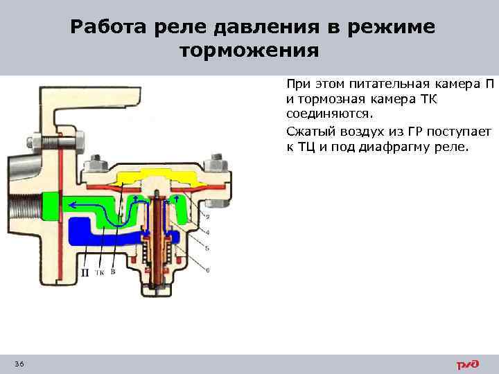  Работа реле давления в режиме торможения При этом питательная камера П и тормозная
