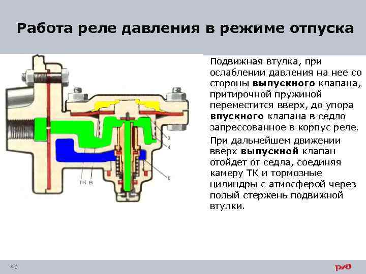  Работа реле давления в режиме отпуска Подвижная втулка, при ослаблении давления на нее