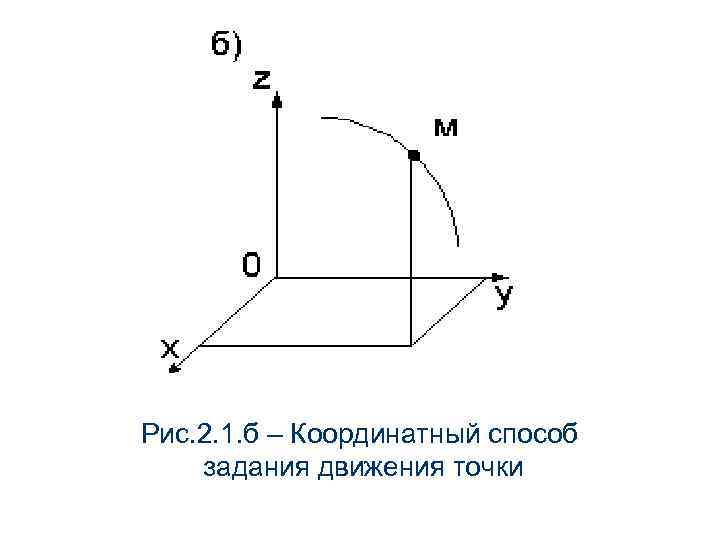 Рис. 2. 1. б – Координатный способ задания движения точки 