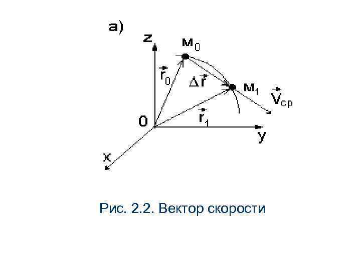 Рис. 2. 2. Вектор скорости 