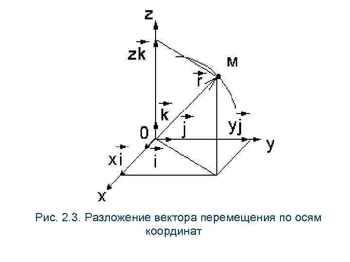 Рис. 2. 3. Разложение вектора перемещения по осям координат 