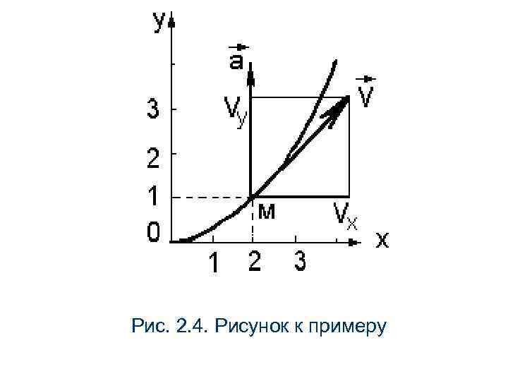 Рис. 2. 4. Рисунок к примеру 