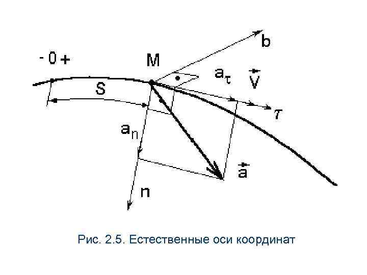 Рис. 2. 5. Естественные оси координат 