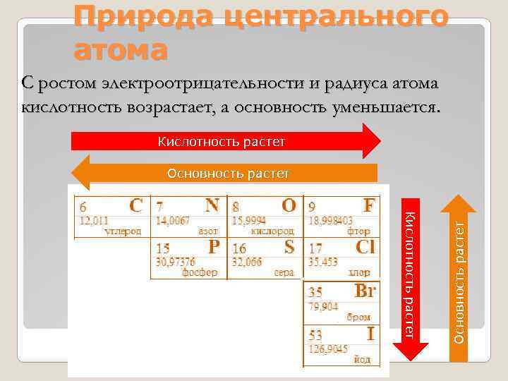 Природа центрального атома С ростом электроотрицательности и радиуса атома кислотность возрастает, а основность уменьшается.