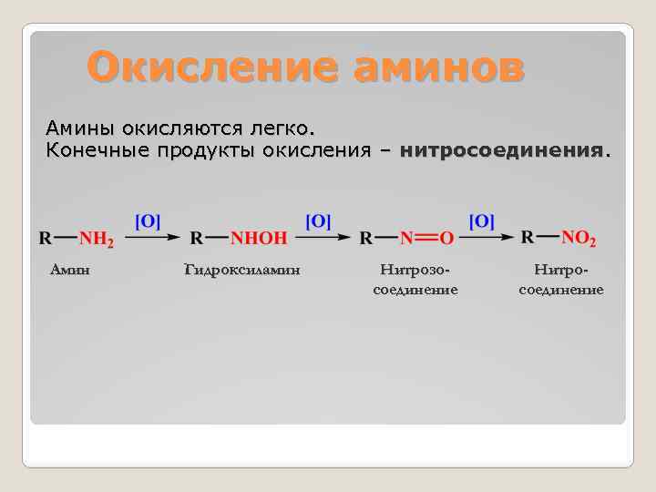 Окисление аминов Амины окисляются легко. Конечные продукты окисления – нитросоединения. Амин Гидроксиламин Нитрозосоединение Нитросоединение