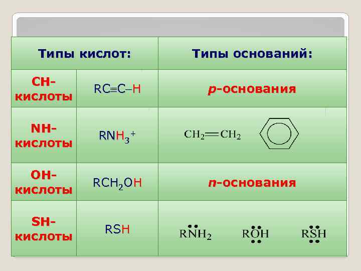 Π основания. Типы органических кислот. Типы органических кислот и оснований. Типы кислот в органической химии. Основные типы органических кислот и оснований.