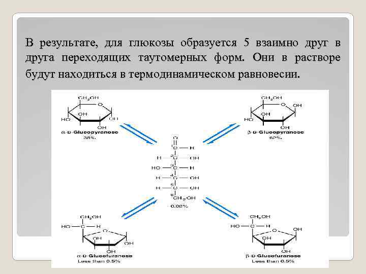 В результате, для глюкозы образуется 5 взаимно друг в друга переходящих таутомерных форм. Они