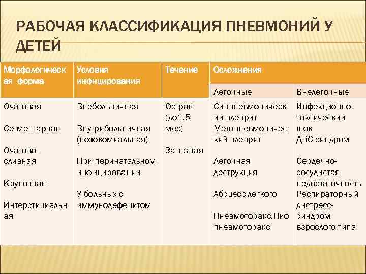 Пневмония классификация. Классификация пневмоний у детей. Рабочая классификация пневмоний. Классификация внебольничной пневмонии у детей. Рабочая классификация пневмоний у детей.