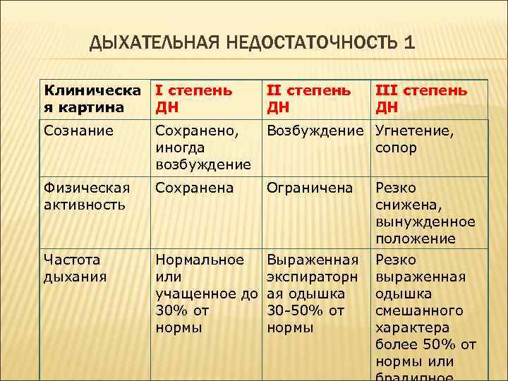 Дыхательная недостаточность 3