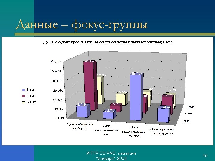 Данные – фокус-группы ИППР СО РАО, гимназия "Универс", 2003 10 