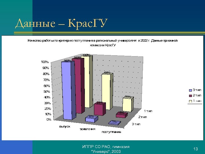 Данные – Крас. ГУ ИППР СО РАО, гимназия "Универс", 2003 13 