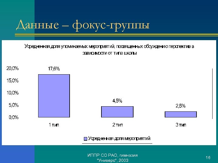 Данные – фокус-группы ИППР СО РАО, гимназия "Универс", 2003 16 