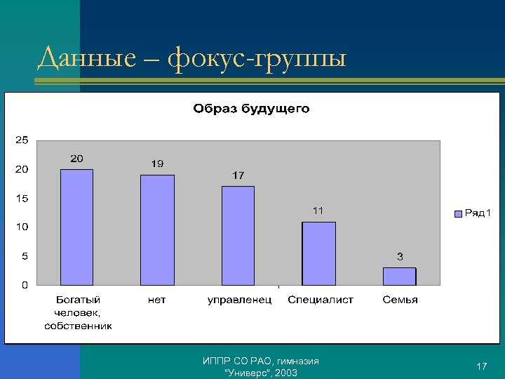 Данные – фокус-группы ИППР СО РАО, гимназия "Универс", 2003 17 