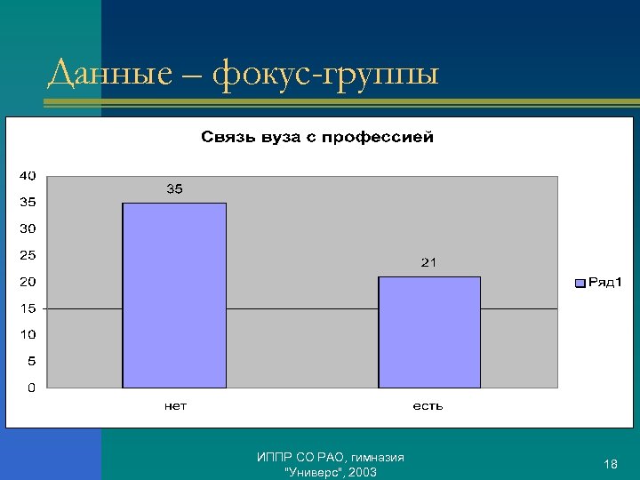 Данные – фокус-группы ИППР СО РАО, гимназия "Универс", 2003 18 