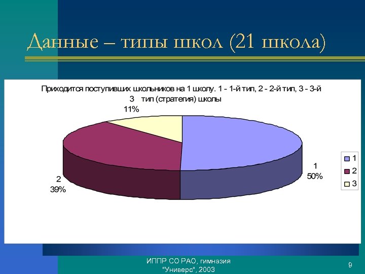 Данные – типы школ (21 школа) ИППР СО РАО, гимназия "Универс", 2003 9 