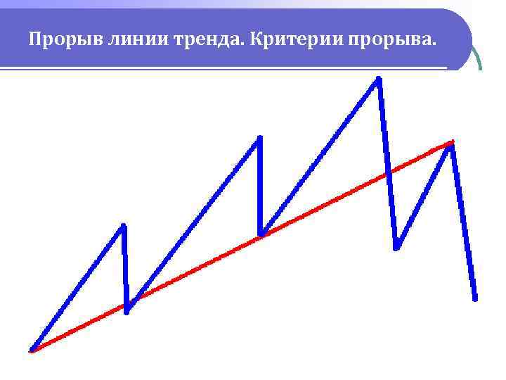 Прорыв линии тренда. Критерии прорыва. 