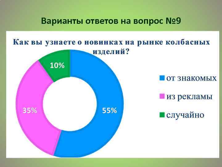 Варианты ответов на вопрос № 9 