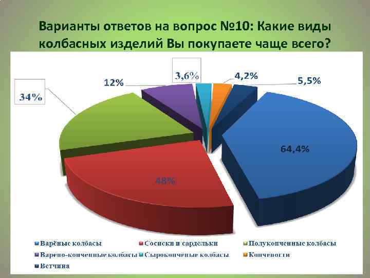 Варианты ответов на вопрос № 10: Какие виды колбасных изделий Вы покупаете чаще всего?