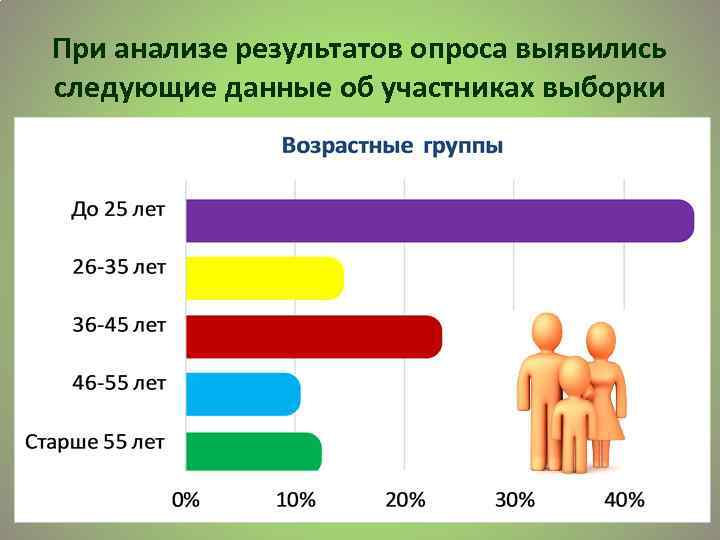 При анализе результатов опроса выявились следующие данные об участниках выборки 