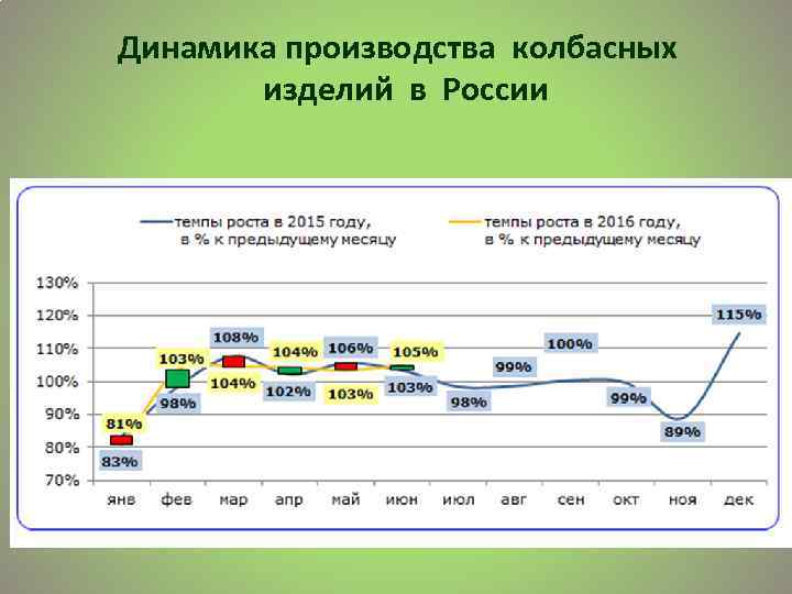 Динамика производства колбасных изделий в России 