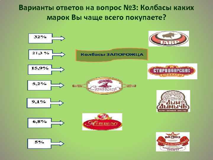 Варианты ответов на вопрос № 3: Колбасы каких марок Вы чаще всего покупаете? 