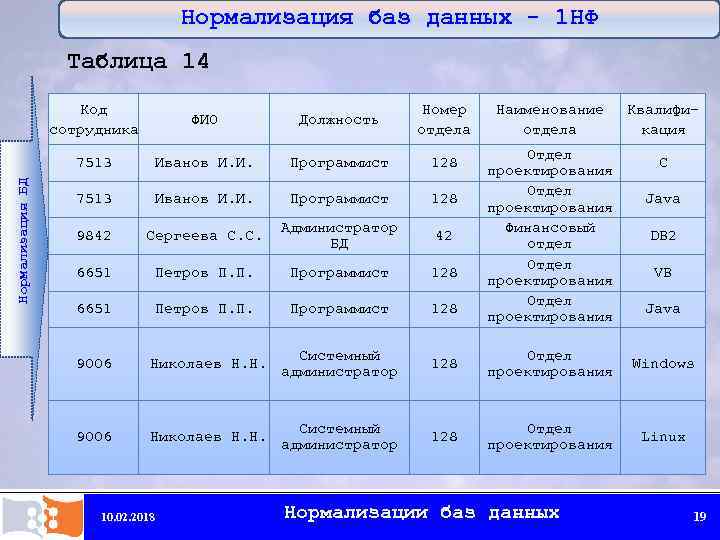 Нормализация баз данных - 1 НФ Таблица 14 ФИО Должность Номер отдела 7513 Нормализация