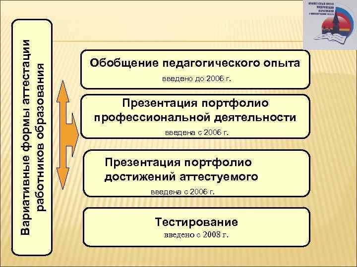 Вариативные формы аттестации работников образования Обобщение педагогического опыта введено до 2006 г. Презентация портфолио