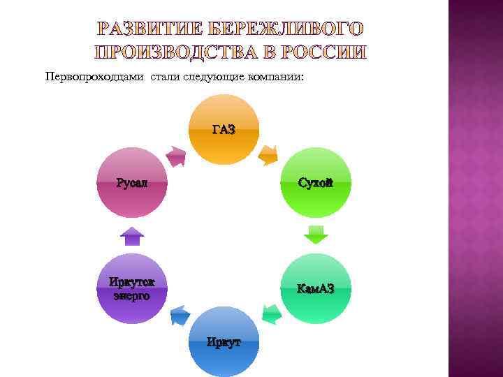 Первопроходцами стали следующие компании: ГАЗ Русал Сухой Иркутск энерго Кам. АЗ Иркут 