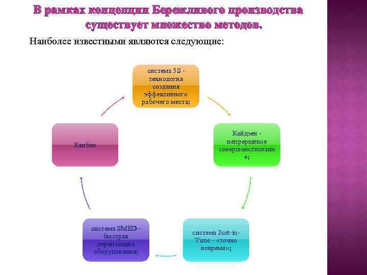 В рамках концепции Бережливого производства существует множество методов. Наиболее известными являются следующие: система 5