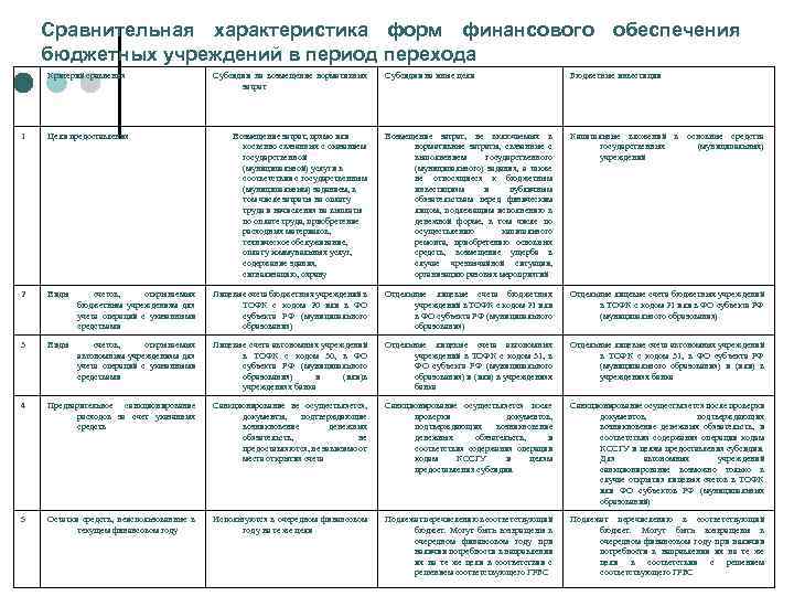 Сравнительная характеристика форм финансового обеспечения бюджетных учреждений в период перехода № Критерий сравнения 1