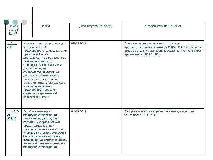 Номер статьи ГК РФ Норма Дата вступления в силу Особенности применения п. 5 ст.