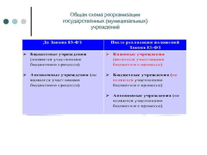 Общая схема реорганизации государственных (муниципальных) учреждений 