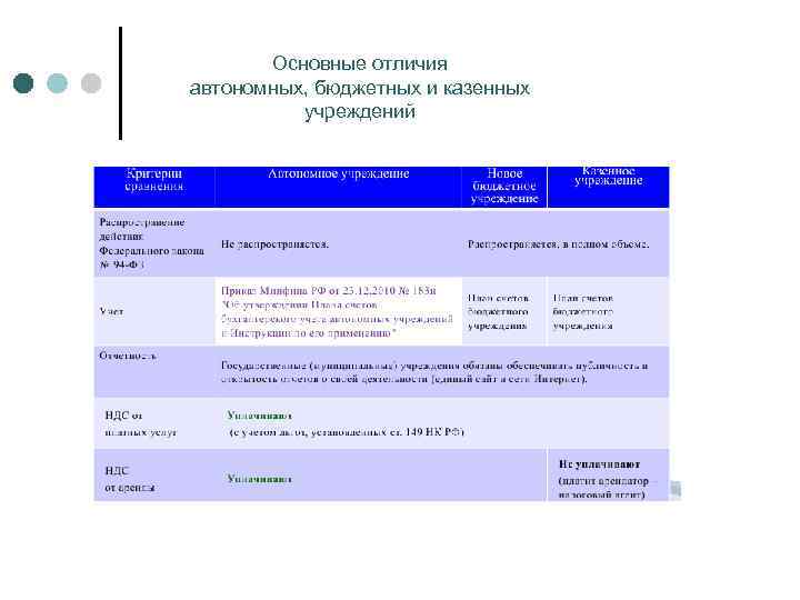 Основные отличия автономных, бюджетных и казенных учреждений 