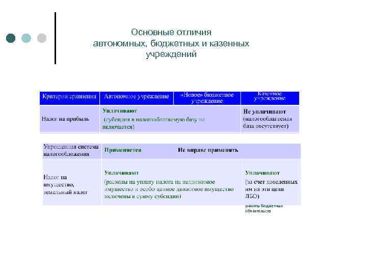 Основные отличия автономных, бюджетных и казенных учреждений лимиты бюджетных обязательств 