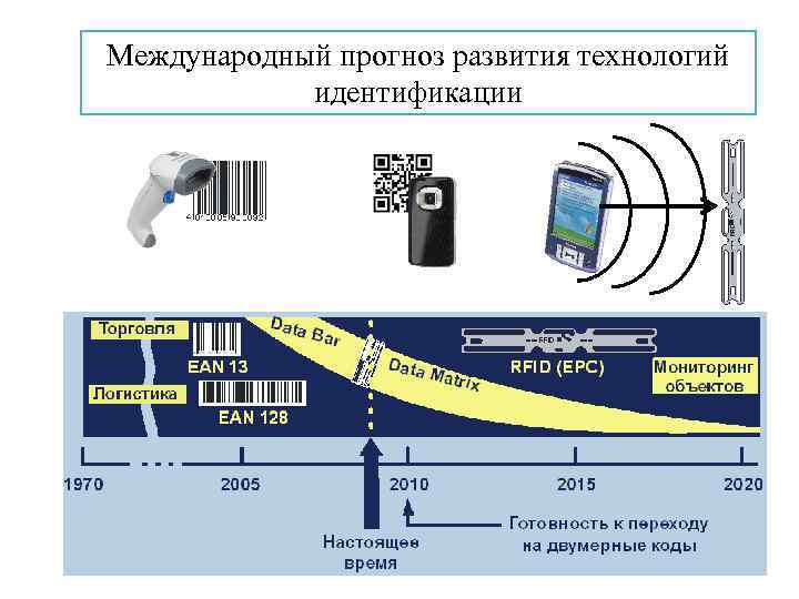 Международный прогноз развития технологий идентификации 5 