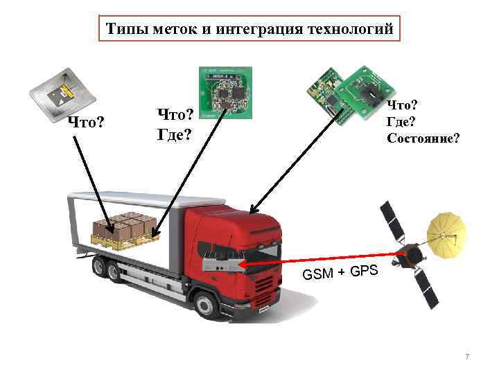 Типы меток и интеграция технологий Что? Где? Состояние? Что? Где? GSM + GPS 7