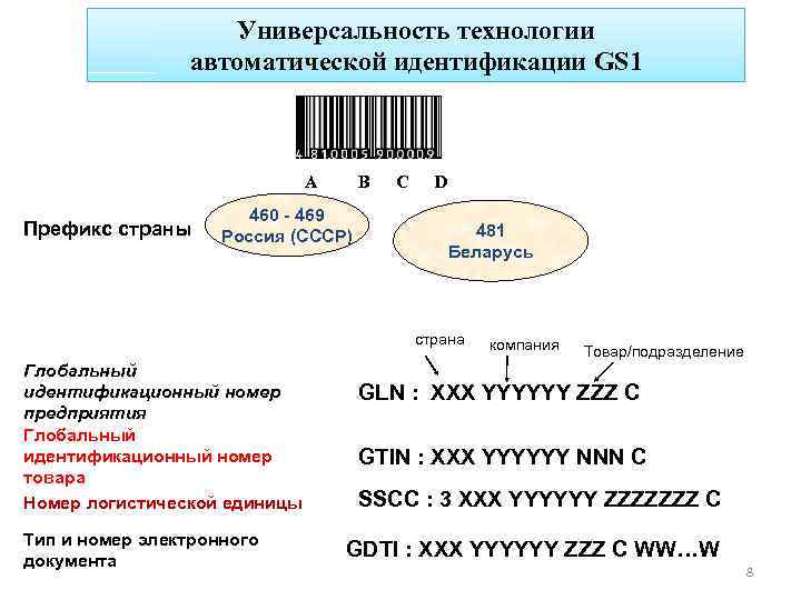 Универсальность технологии автоматической идентификации GS 1 A Префикс страны B 460 - 469 Россия