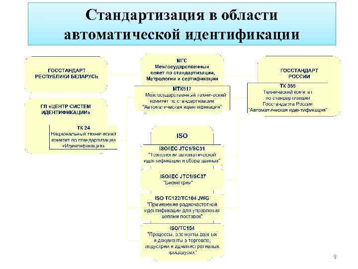 Стандартизация в области автоматической идентификации 9 