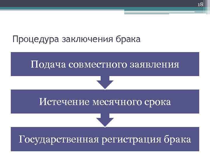 18 Процедура заключения брака Подача совместного заявления Истечение месячного срока Государственная регистрация брака 