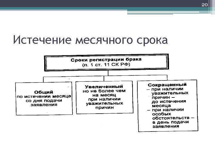 Истечения месячного срока. Срок заключения брака схема. Момент заключения брака. Сокращение срока регистрации брака. Составьте схему срок заключения брака в семейном праве.