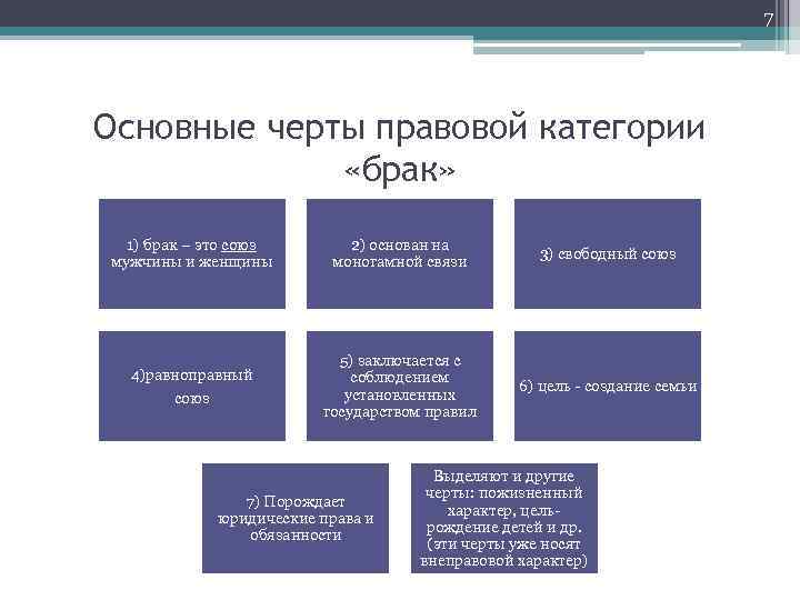 7 Основные черты правовой категории «брак» 1) брак – это союз мужчины и женщины