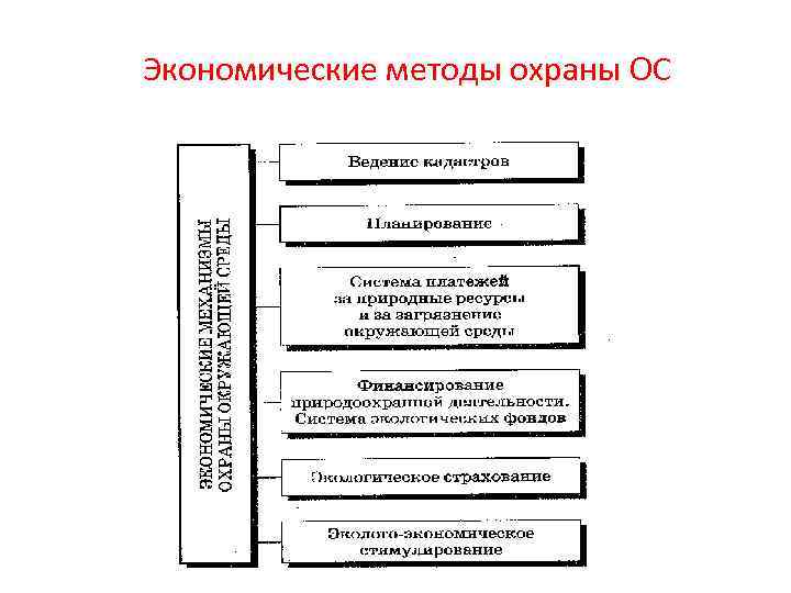  Экономические методы охраны ОС 