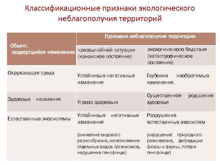 Признаки территории. Степени экологического неблагополучия. Степени экологического неблагополучия таблица. Степени экологического неблагополучия территорий. Признаки территорий крайних степеней экологического неблагополучия.