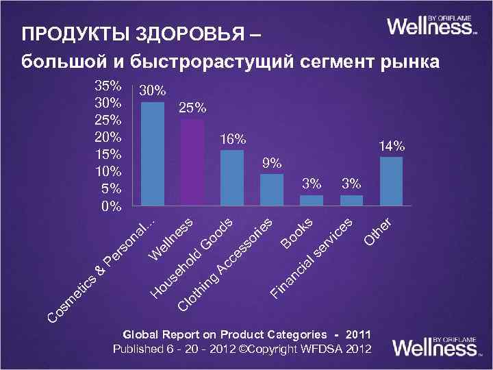 ПРОДУКТЫ ЗДОРОВЬЯ – большой и быстрорастущий сегмент рынка 35% 30% 25% 20% 15% 10%