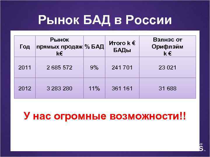 Рынок БАД в России Год Рынок Итого k € прямых продаж % БАДы k€