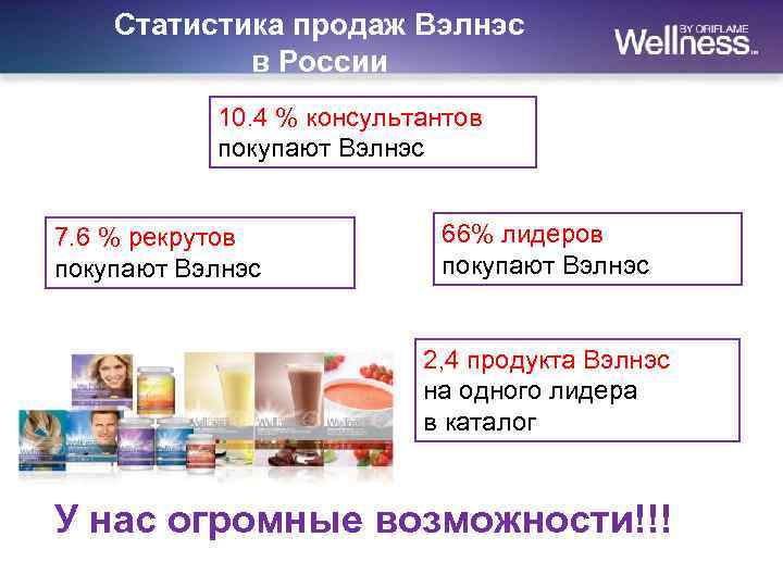 Статистика продаж Вэлнэс в России 10. 4 % консультантов покупают Вэлнэс 7. 6 %