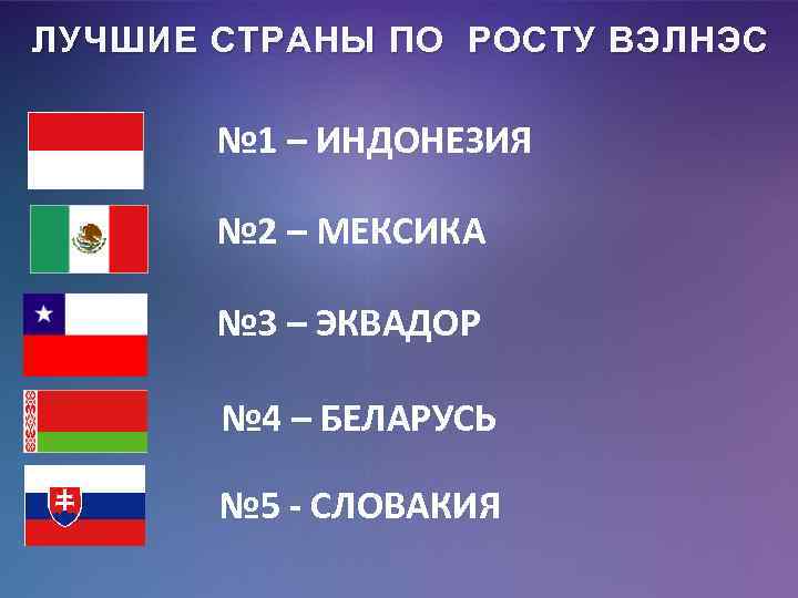 ЛУЧШИЕ СТРАНЫ ПО РОСТУ ВЭЛНЭС № 1 – ИНДОНЕЗИЯ № 2 – МЕКСИКА №