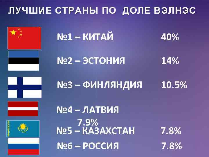 ЛУЧШИЕ СТРАНЫ ПО ДОЛЕ ВЭЛНЭС № 1 – КИТАЙ 40% № 2 – ЭСТОНИЯ