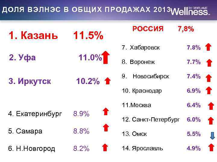 ДОЛЯ ВЭЛНЭС В ОБЩИХ ПРОДАЖАХ 2013 1. Казань 11. 5% РОССИЯ 7, 8% 7.