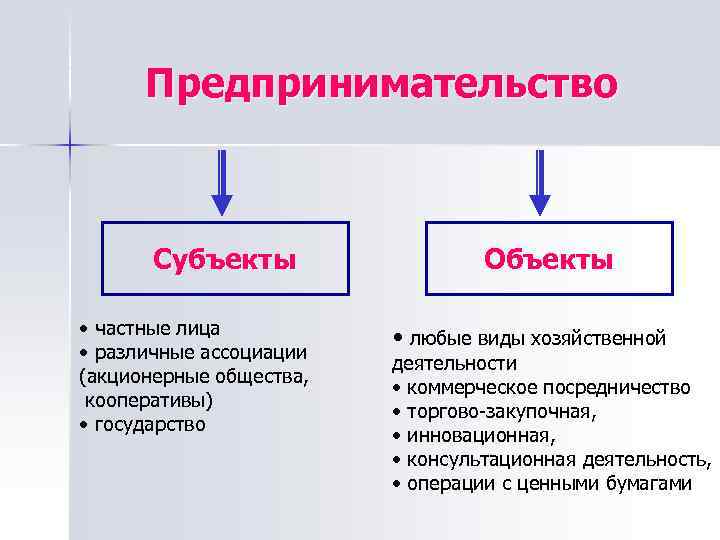 Предпринимательство Субъекты • частные лица • различные ассоциации (акционерные общества, кооперативы) • государство Объекты